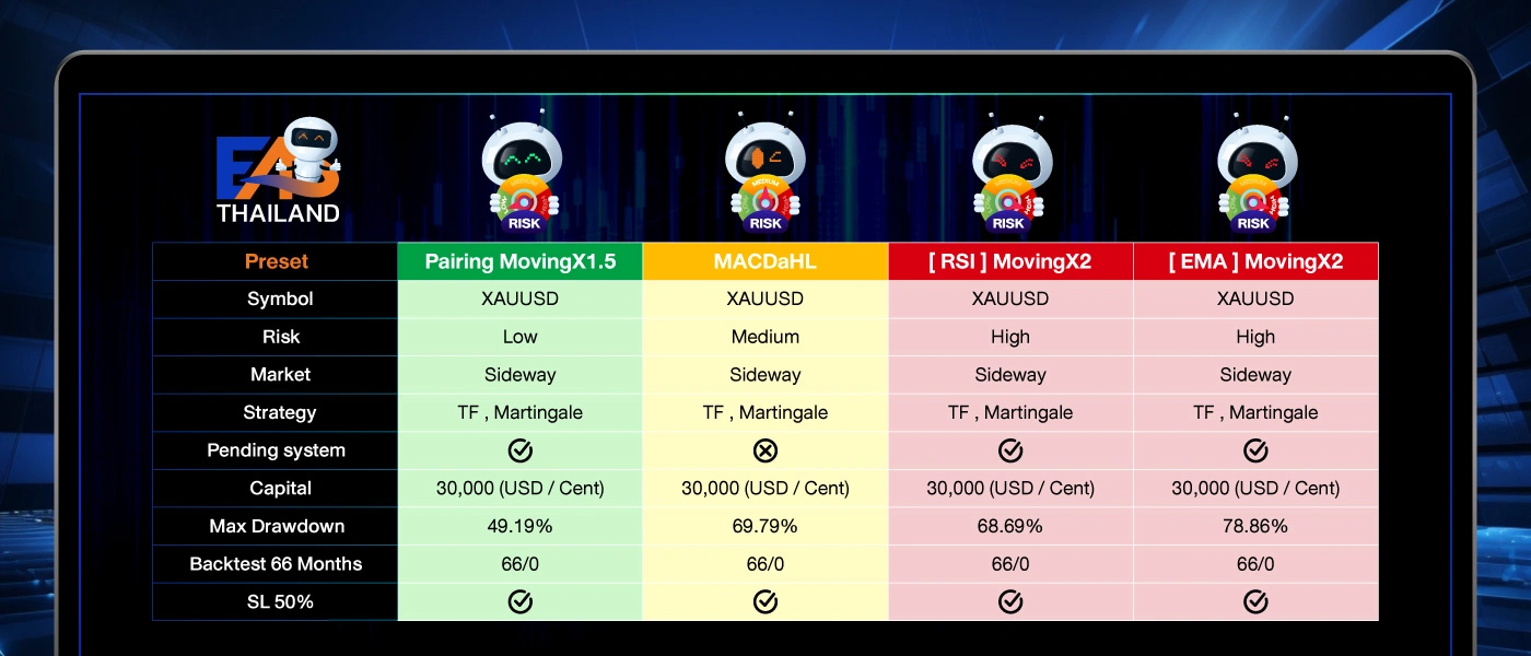ตาราง Preset
