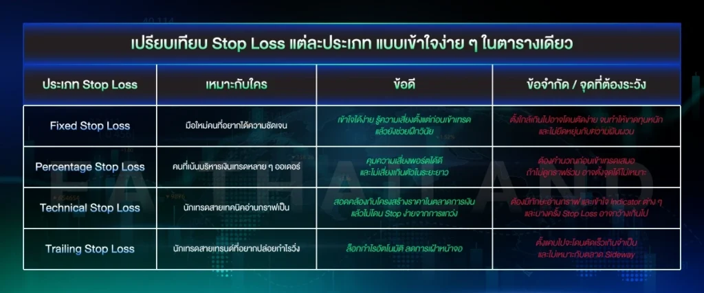 เปรียบเทียบ Stop Loss แต่ละประเภท แบบเข้าใจง่าย ๆ ในตารางเดียว