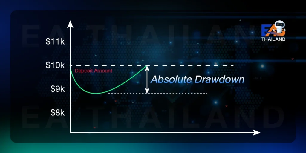 กราฟ Absolute Drawdown