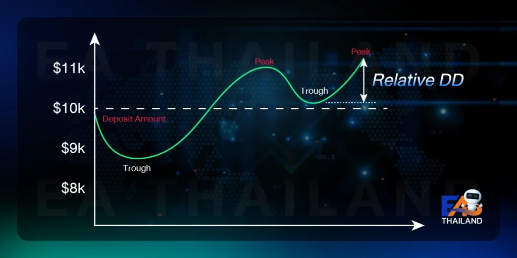 กราฟ Relative Drawdown