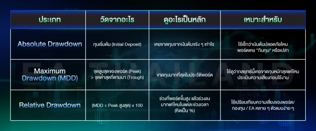 ตารางเปรียบเทียบ Drawdown แต่ละประเภท