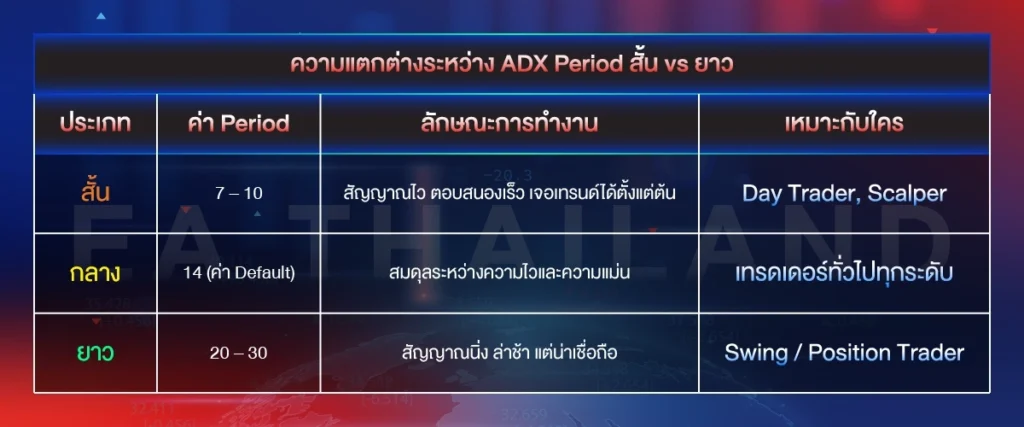 การตั้งค่า ADX Period ที่ตอบโจทย์สไตล์การเทรด