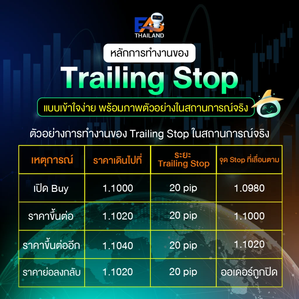 หลักการทำงานของ Trailing Stop แบบเข้าใจง่าย พร้อมภาพตัวอย่างในสถานการณ์จริง